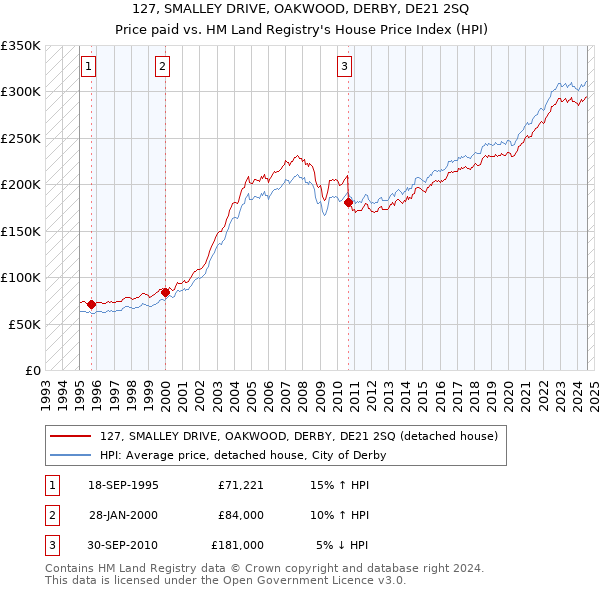 127, SMALLEY DRIVE, OAKWOOD, DERBY, DE21 2SQ: Price paid vs HM Land Registry's House Price Index