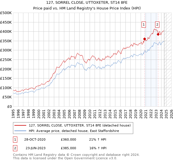 127, SORREL CLOSE, UTTOXETER, ST14 8FE: Price paid vs HM Land Registry's House Price Index