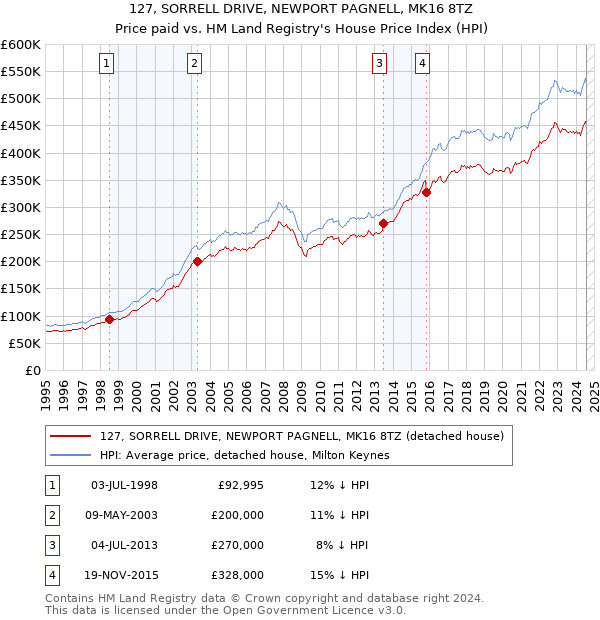 127, SORRELL DRIVE, NEWPORT PAGNELL, MK16 8TZ: Price paid vs HM Land Registry's House Price Index