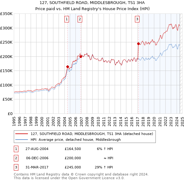 127, SOUTHFIELD ROAD, MIDDLESBROUGH, TS1 3HA: Price paid vs HM Land Registry's House Price Index