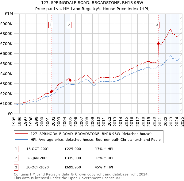 127, SPRINGDALE ROAD, BROADSTONE, BH18 9BW: Price paid vs HM Land Registry's House Price Index