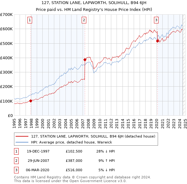 127, STATION LANE, LAPWORTH, SOLIHULL, B94 6JH: Price paid vs HM Land Registry's House Price Index