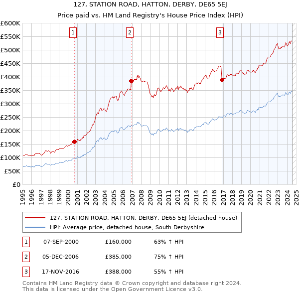 127, STATION ROAD, HATTON, DERBY, DE65 5EJ: Price paid vs HM Land Registry's House Price Index