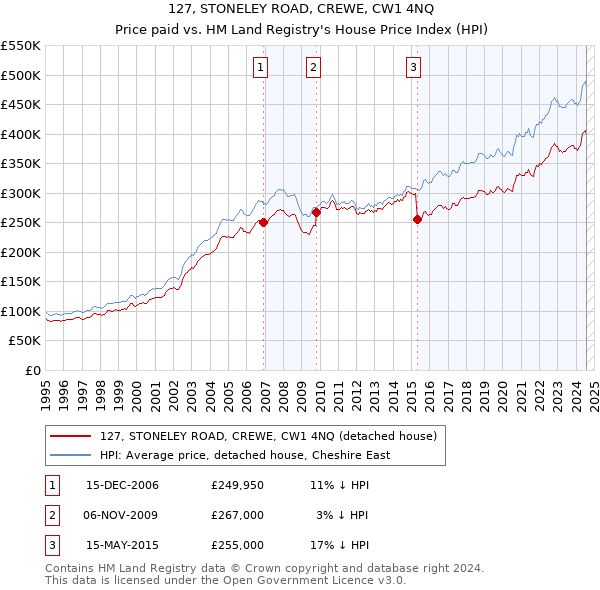 127, STONELEY ROAD, CREWE, CW1 4NQ: Price paid vs HM Land Registry's House Price Index