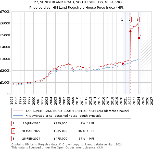 127, SUNDERLAND ROAD, SOUTH SHIELDS, NE34 6NQ: Price paid vs HM Land Registry's House Price Index