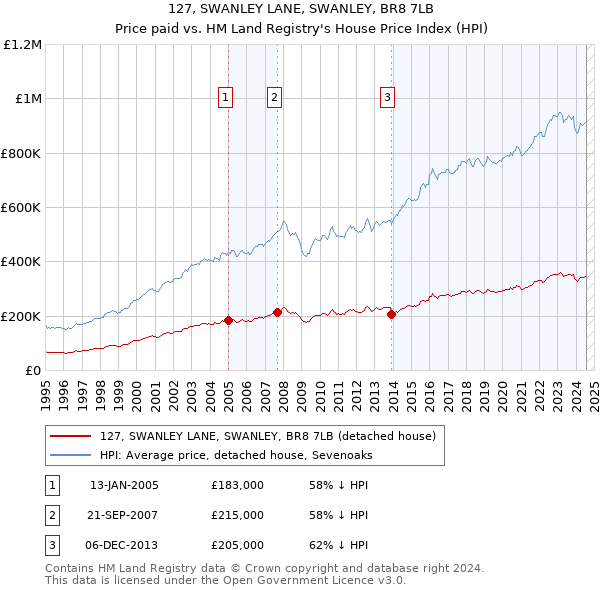 127, SWANLEY LANE, SWANLEY, BR8 7LB: Price paid vs HM Land Registry's House Price Index