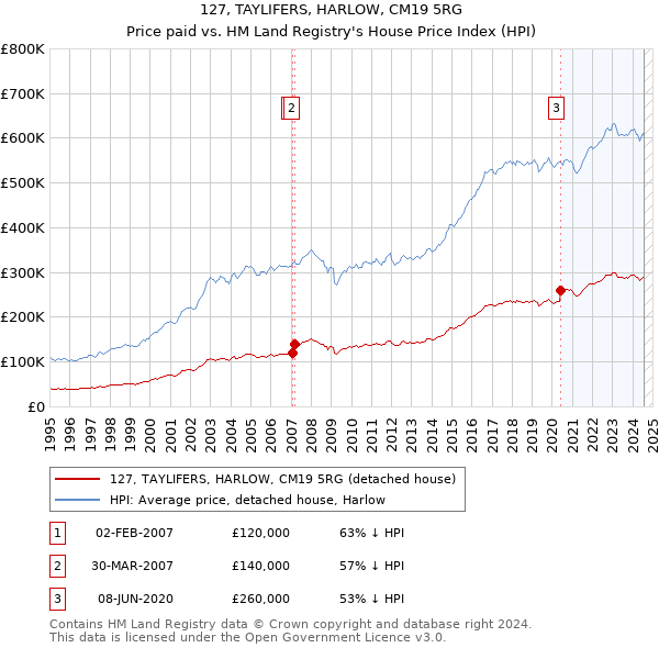 127, TAYLIFERS, HARLOW, CM19 5RG: Price paid vs HM Land Registry's House Price Index