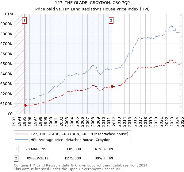 127, THE GLADE, CROYDON, CR0 7QP: Price paid vs HM Land Registry's House Price Index