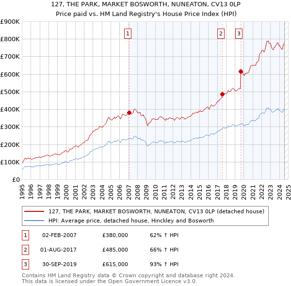 127, THE PARK, MARKET BOSWORTH, NUNEATON, CV13 0LP: Price paid vs HM Land Registry's House Price Index