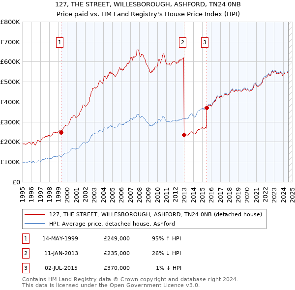 127, THE STREET, WILLESBOROUGH, ASHFORD, TN24 0NB: Price paid vs HM Land Registry's House Price Index