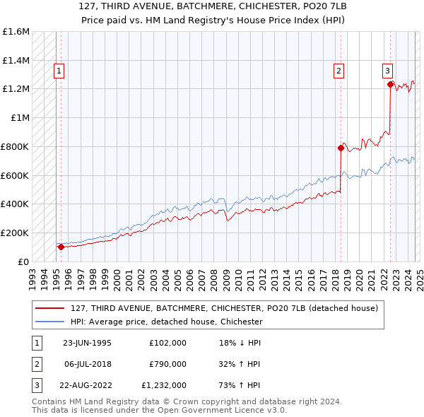 127, THIRD AVENUE, BATCHMERE, CHICHESTER, PO20 7LB: Price paid vs HM Land Registry's House Price Index