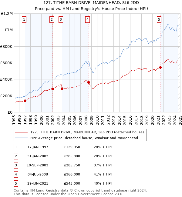 127, TITHE BARN DRIVE, MAIDENHEAD, SL6 2DD: Price paid vs HM Land Registry's House Price Index