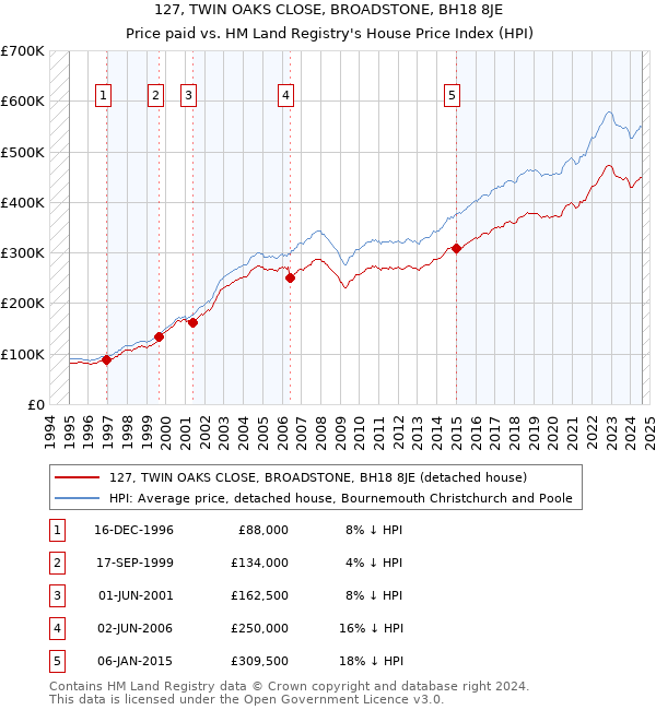 127, TWIN OAKS CLOSE, BROADSTONE, BH18 8JE: Price paid vs HM Land Registry's House Price Index