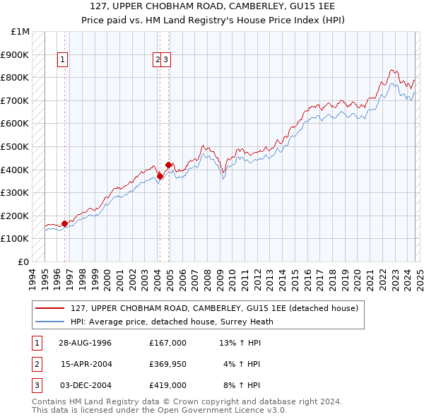 127, UPPER CHOBHAM ROAD, CAMBERLEY, GU15 1EE: Price paid vs HM Land Registry's House Price Index