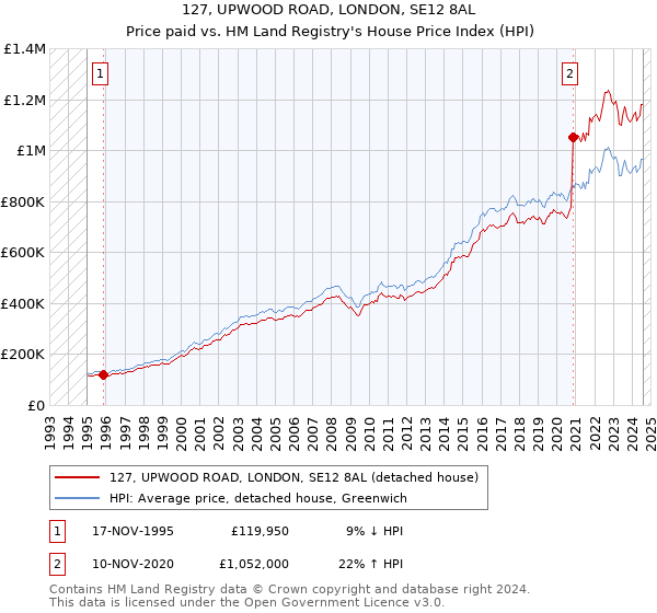 127, UPWOOD ROAD, LONDON, SE12 8AL: Price paid vs HM Land Registry's House Price Index