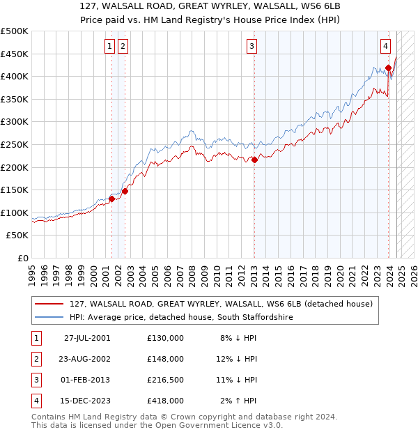 127, WALSALL ROAD, GREAT WYRLEY, WALSALL, WS6 6LB: Price paid vs HM Land Registry's House Price Index