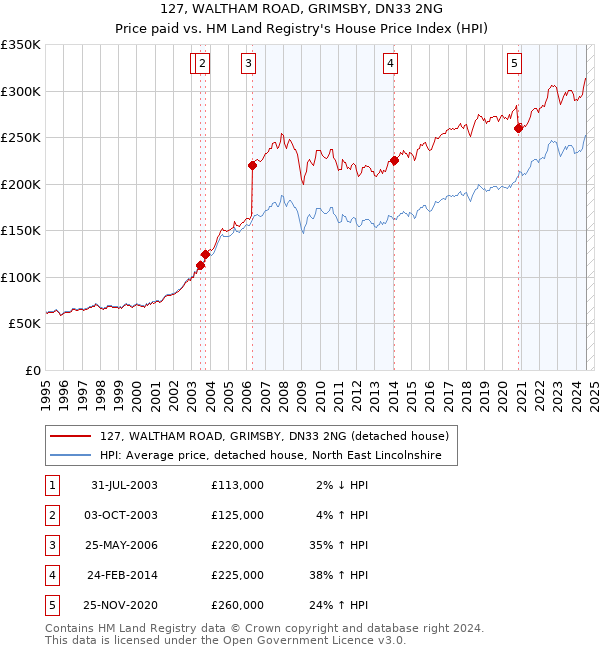 127, WALTHAM ROAD, GRIMSBY, DN33 2NG: Price paid vs HM Land Registry's House Price Index