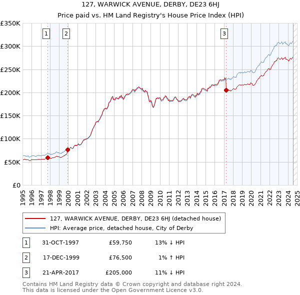 127, WARWICK AVENUE, DERBY, DE23 6HJ: Price paid vs HM Land Registry's House Price Index