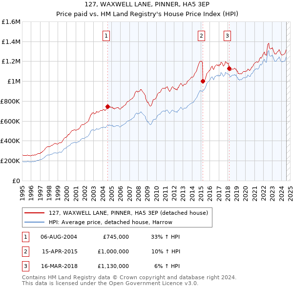 127, WAXWELL LANE, PINNER, HA5 3EP: Price paid vs HM Land Registry's House Price Index