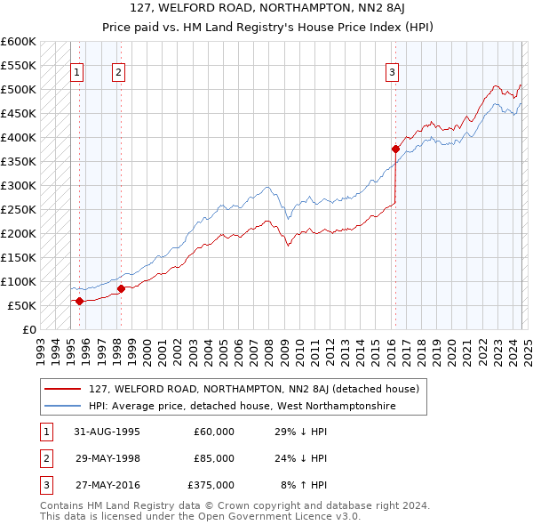 127, WELFORD ROAD, NORTHAMPTON, NN2 8AJ: Price paid vs HM Land Registry's House Price Index