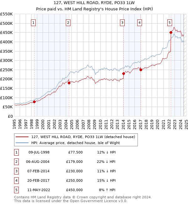 127, WEST HILL ROAD, RYDE, PO33 1LW: Price paid vs HM Land Registry's House Price Index