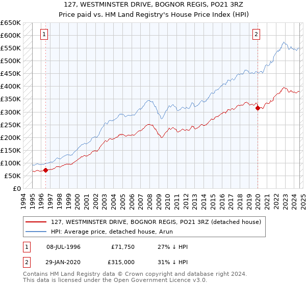 127, WESTMINSTER DRIVE, BOGNOR REGIS, PO21 3RZ: Price paid vs HM Land Registry's House Price Index