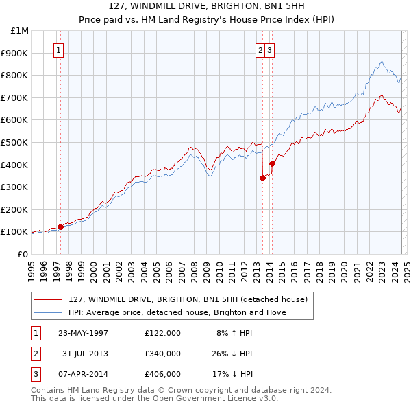 127, WINDMILL DRIVE, BRIGHTON, BN1 5HH: Price paid vs HM Land Registry's House Price Index