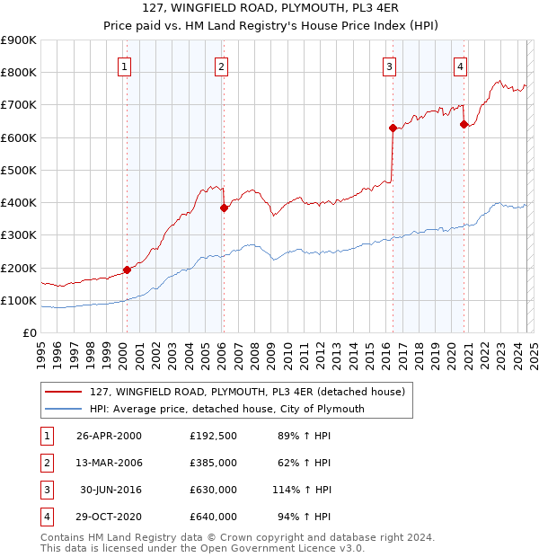 127, WINGFIELD ROAD, PLYMOUTH, PL3 4ER: Price paid vs HM Land Registry's House Price Index