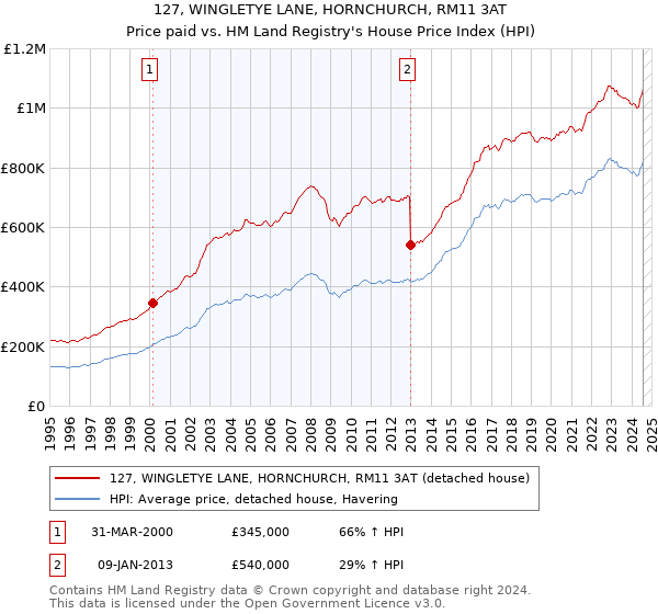 127, WINGLETYE LANE, HORNCHURCH, RM11 3AT: Price paid vs HM Land Registry's House Price Index