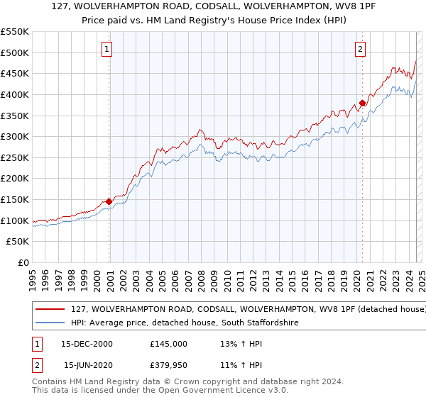 127, WOLVERHAMPTON ROAD, CODSALL, WOLVERHAMPTON, WV8 1PF: Price paid vs HM Land Registry's House Price Index