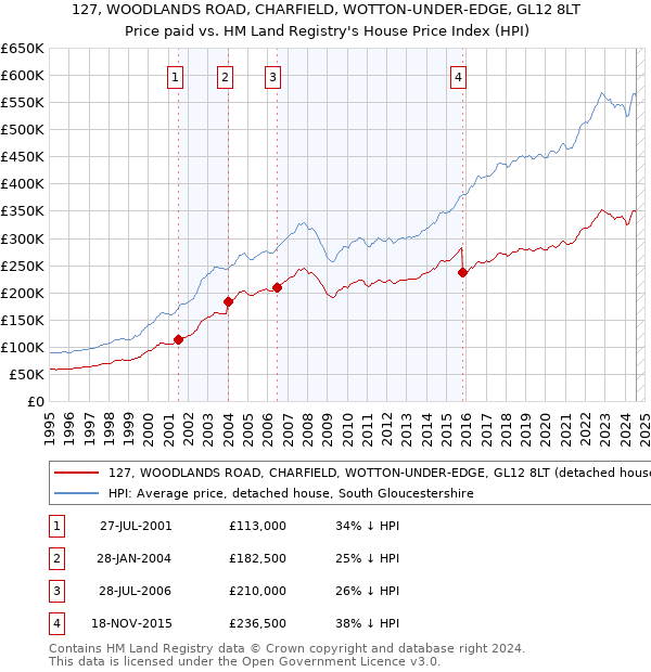 127, WOODLANDS ROAD, CHARFIELD, WOTTON-UNDER-EDGE, GL12 8LT: Price paid vs HM Land Registry's House Price Index