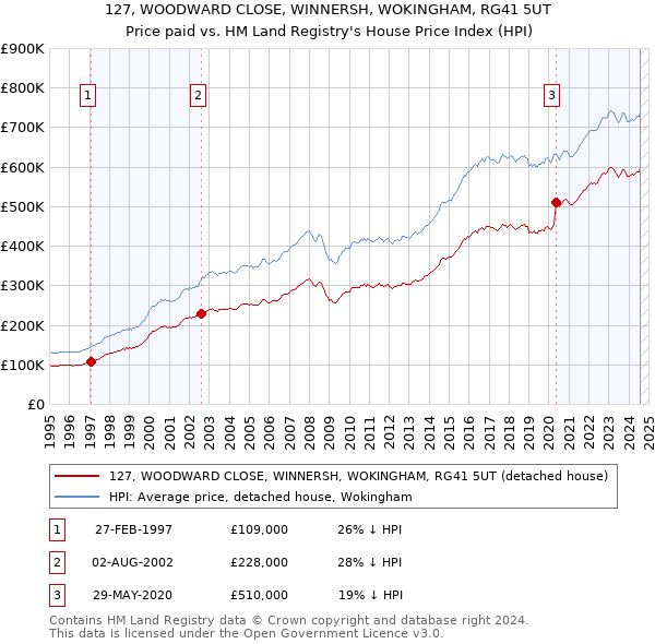 127, WOODWARD CLOSE, WINNERSH, WOKINGHAM, RG41 5UT: Price paid vs HM Land Registry's House Price Index