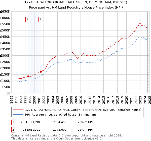 1274, STRATFORD ROAD, HALL GREEN, BIRMINGHAM, B28 9BQ: Price paid vs HM Land Registry's House Price Index