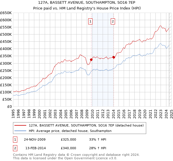 127A, BASSETT AVENUE, SOUTHAMPTON, SO16 7EP: Price paid vs HM Land Registry's House Price Index