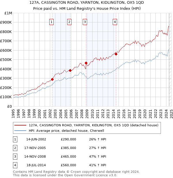 127A, CASSINGTON ROAD, YARNTON, KIDLINGTON, OX5 1QD: Price paid vs HM Land Registry's House Price Index