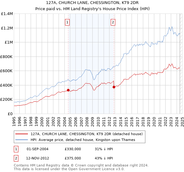 127A, CHURCH LANE, CHESSINGTON, KT9 2DR: Price paid vs HM Land Registry's House Price Index