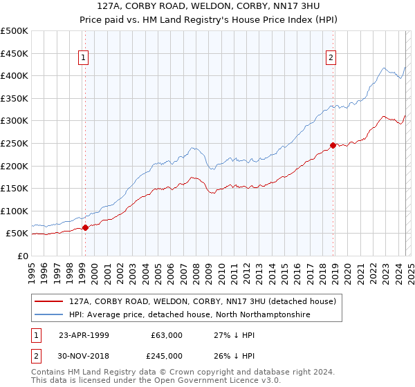 127A, CORBY ROAD, WELDON, CORBY, NN17 3HU: Price paid vs HM Land Registry's House Price Index