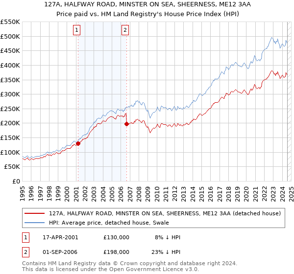 127A, HALFWAY ROAD, MINSTER ON SEA, SHEERNESS, ME12 3AA: Price paid vs HM Land Registry's House Price Index