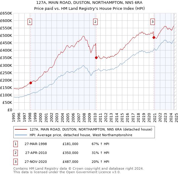 127A, MAIN ROAD, DUSTON, NORTHAMPTON, NN5 6RA: Price paid vs HM Land Registry's House Price Index