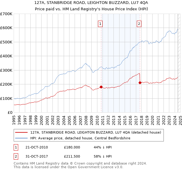 127A, STANBRIDGE ROAD, LEIGHTON BUZZARD, LU7 4QA: Price paid vs HM Land Registry's House Price Index