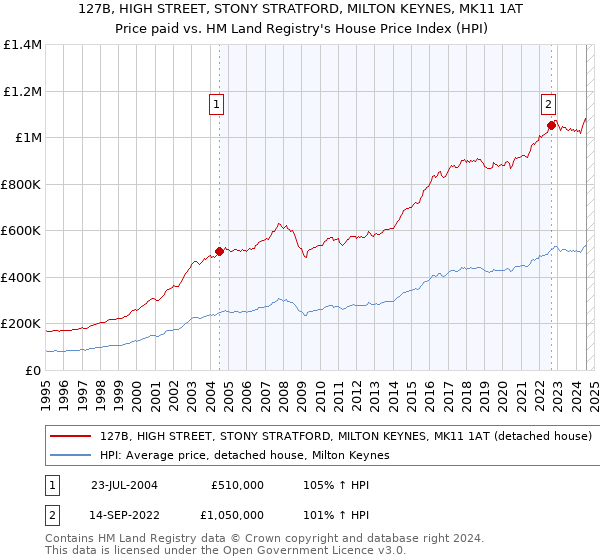 127B, HIGH STREET, STONY STRATFORD, MILTON KEYNES, MK11 1AT: Price paid vs HM Land Registry's House Price Index