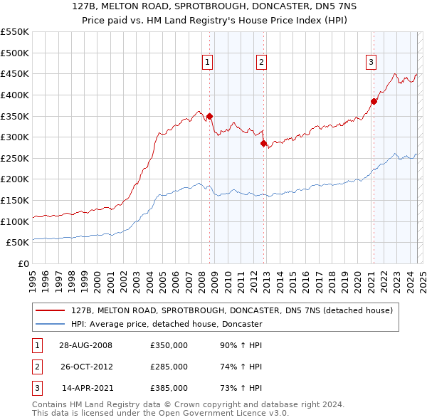 127B, MELTON ROAD, SPROTBROUGH, DONCASTER, DN5 7NS: Price paid vs HM Land Registry's House Price Index