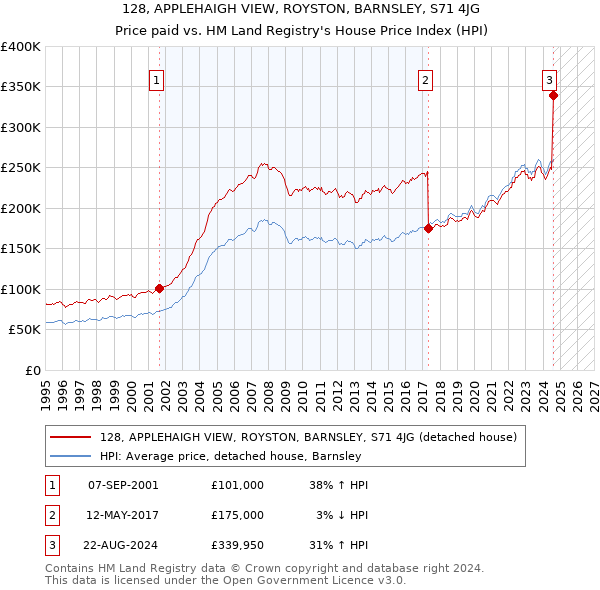 128, APPLEHAIGH VIEW, ROYSTON, BARNSLEY, S71 4JG: Price paid vs HM Land Registry's House Price Index