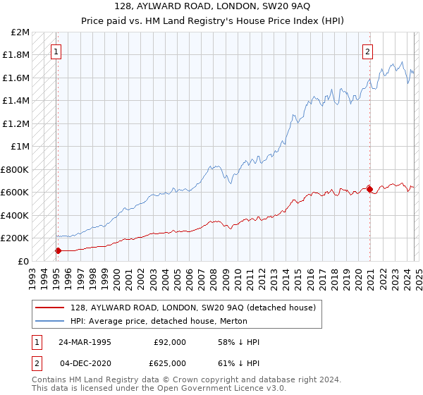 128, AYLWARD ROAD, LONDON, SW20 9AQ: Price paid vs HM Land Registry's House Price Index