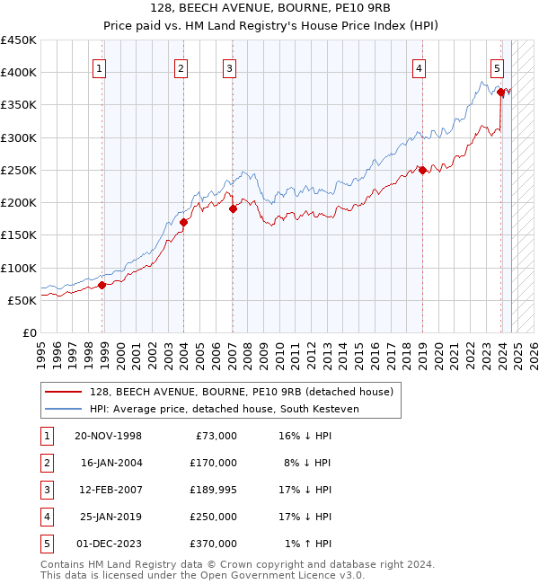 128, BEECH AVENUE, BOURNE, PE10 9RB: Price paid vs HM Land Registry's House Price Index