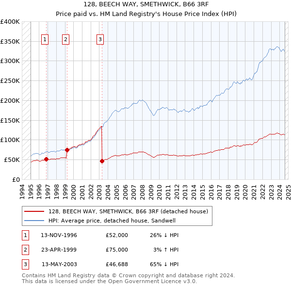 128, BEECH WAY, SMETHWICK, B66 3RF: Price paid vs HM Land Registry's House Price Index