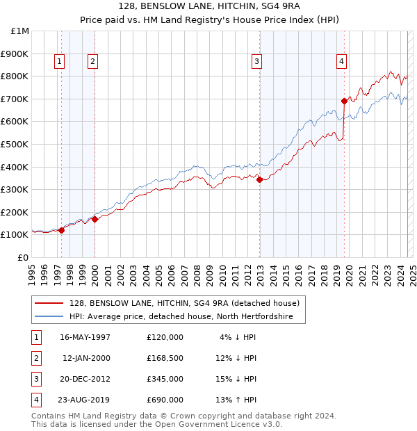 128, BENSLOW LANE, HITCHIN, SG4 9RA: Price paid vs HM Land Registry's House Price Index