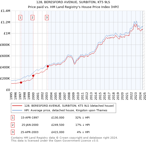 128, BERESFORD AVENUE, SURBITON, KT5 9LS: Price paid vs HM Land Registry's House Price Index