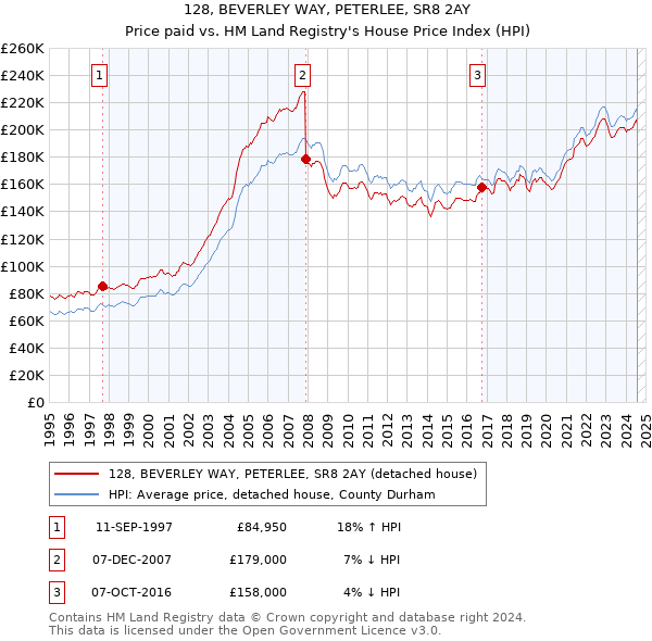 128, BEVERLEY WAY, PETERLEE, SR8 2AY: Price paid vs HM Land Registry's House Price Index