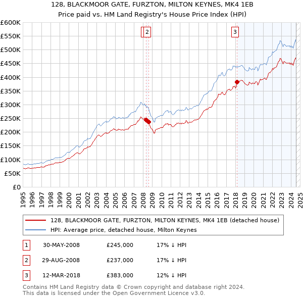 128, BLACKMOOR GATE, FURZTON, MILTON KEYNES, MK4 1EB: Price paid vs HM Land Registry's House Price Index